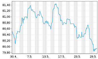 Chart TRATON Finance Luxembourg S.A. EO-MTN. 2021(32/33) - 1 Monat
