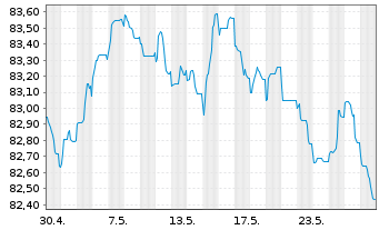 Chart JAB Holdings B.V. EO-Notes 2021(31) - 1 Monat