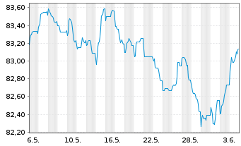 Chart JAB Holdings B.V. EO-Notes 2021(31) - 1 Month