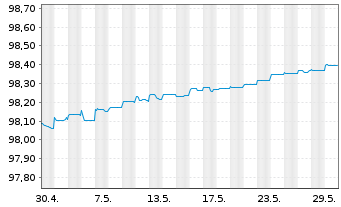 Chart TRATON Finance Luxembourg S.A. EO-MTN. 2021(24/24) - 1 Monat