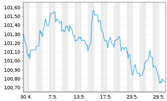 Chart TRATON Finance Luxembourg S.A. EO-MTN. 2023(28/28) - 1 Monat