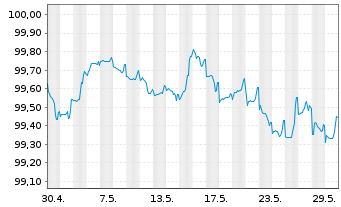 Chart TRATON Finance Luxembourg S.A. EO-MTN. 2024(27/27) - 1 Monat