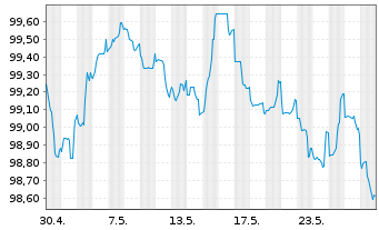 Chart TRATON Finance Luxembourg S.A. EO-MTN. 2024(29/30) - 1 Monat