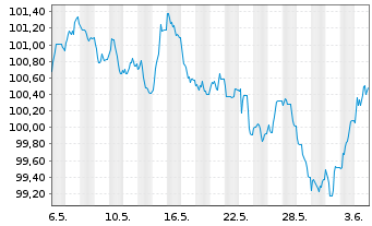 Chart JAB Holdings B.V. EO-Notes 2024(24/34) - 1 Month