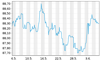 Chart DZ HYP AG MTN-Hyp.Pfbr.1242 22(29) - 1 Month
