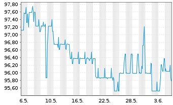 Chart PCC SE Inh.-Teilschuldv. v.21(22/26) - 1 Month