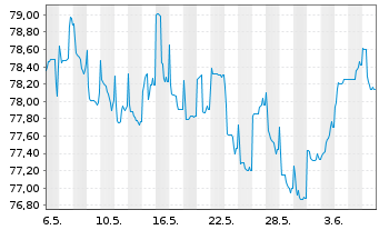 Chart LEG Immobilien SE Medium Term Notes v.22(22/34) - 1 Month