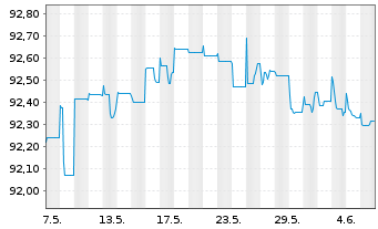 Chart Deutsche Börse AG FLR-Sub.Anl.v.2022(2022/2048) - 1 Month