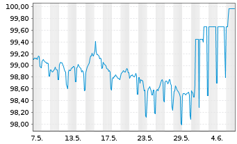 Chart L-Bank Bad.-Württ.-Förderbank Serie 5658 v.23(28) - 1 Month