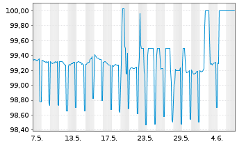 Chart DZ HYP AG MTN-Hyp.Pfbr.1253 23(26) - 1 mois