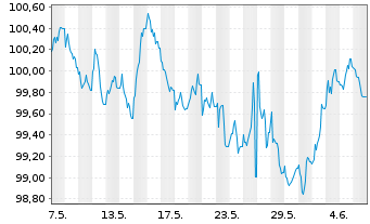Chart DZ HYP AG MTN-Hyp.Pfbr.1254 23(32) - 1 mois