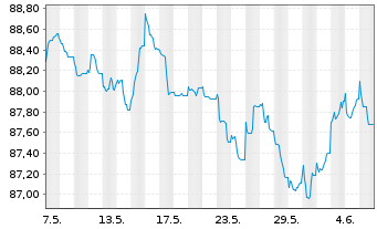 Chart Deutsche Börse AG Anleihe v.22(22/32) - 1 mois