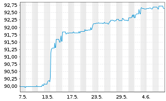 Chart Deutsche Pfandbriefbank AG MTN R.35408 v.21(25) - 1 Month