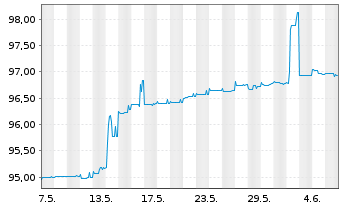 Chart Deutsche Pfandbriefbank AG MTN R.35413 v.22(25) - 1 Month
