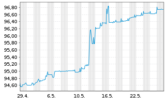 Chart Deutsche Pfandbriefbank AG MTN R.35413 v.22(25) - 1 Monat