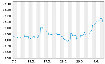 Chart Deutsche Pfandbriefbank AG Reihe 15317 v.22(26) - 1 Month
