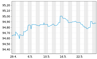 Chart Deutsche Pfandbriefbank AG Reihe 15317 v.22(26) - 1 Monat