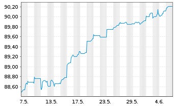 Chart Aareal Bank AG MTN-IHS Serie 301 v.20(27) - 1 mois