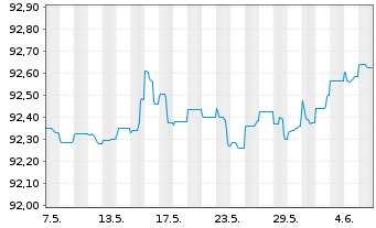 Chart Aareal Bank AG MTN-HPF.S.235 v.2020(2026) - 1 mois