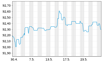 Chart Aareal Bank AG MTN-HPF.S.235 v.2020(2026) - 1 Monat
