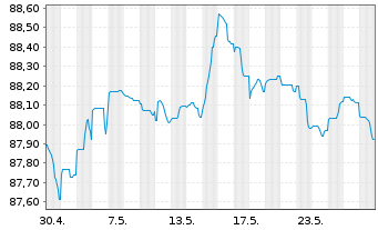 Chart Aareal Bank AG MTN-HPF.S.236 v.2021(2028) - 1 Monat