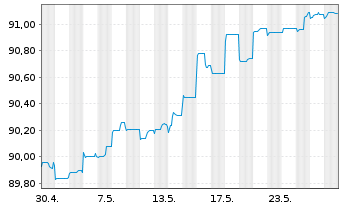 Chart Aareal Bank AG MTN-IHS Serie 311 v.21(26) - 1 Monat