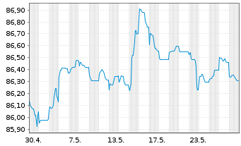 Chart Aareal Bank AG MTN-HPF.S.239 v.2021(2028) - 1 Monat