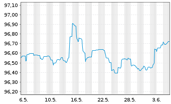 Chart Aareal Bank AG MTN-HPF.S.245 v.2022(2027) - 1 Month