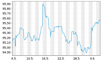 Chart Aareal Bank AG MTN-HPF.S.251 v.2022(2023) - 1 Month