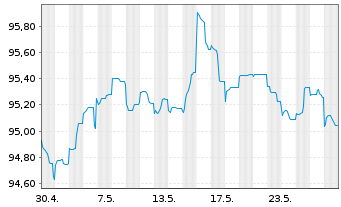 Chart Aareal Bank AG MTN-HPF.S.251 v.2022(2023) - 1 Monat