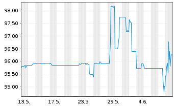 Chart Bayerische Landesbank Nachrang IHS  v.17(27) - 1 Month