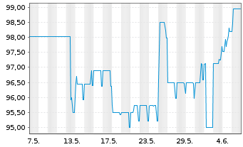 Chart Bayerische Landesbank Nachrang IHS v.17(27) - 1 mois