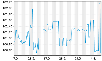 Chart Bayerische Landesbank Pfandbr. v.23(27) - 1 mois