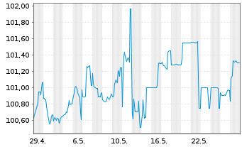 Chart Bayerische Landesbank Pfandbr. v.23(27) - 1 Monat