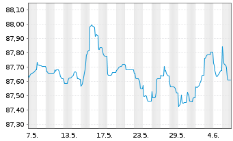 Chart Bayerische Landesbank Med.Term.Inh.-Schv.21(28) - 1 mois
