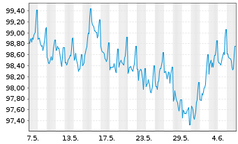Chart Bayerische Landesbank Öff.Pfandbr.v.23(33) - 1 Month
