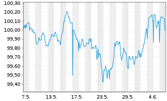 Chart Bayerische Landesbank Pfandbr. v 22(27) - 1 mois