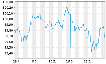 Chart Bayerische Landesbank Pfandbr. v 22(27) - 1 Monat