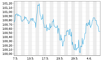 Chart Bayerische Landesbank Inh.-Schv. v.23(29) - 1 Month