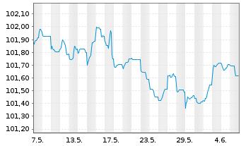 Chart Bayerische Landesbank Med.Term.Inh.-Schv.23(27) - 1 Month