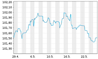 Chart Bayerische Landesbank Med.Term.Inh.-Schv.23(27) - 1 Monat