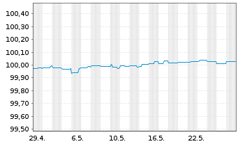 Chart Bayerische Landesbank FLR-MTN-Inh.Schv. v.24(26) - 1 Monat