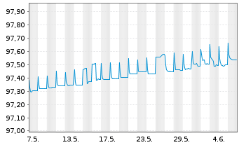 Chart Commerzbank AG FLR-MTN Ser.965 v.20(26) - 1 Month