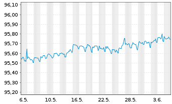 Chart Commerzbank AG MTN-IHS S.973 v.21(25) - 1 Month