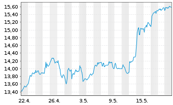 Chart Commerzbank AG - 1 Monat