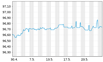 Chart Commerzbank AG MTH S.P10 v.15(25) - 1 Monat