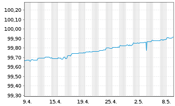 Chart Commerzbank AG MTN-Anl. v.17(24) S.883 - 1 Month