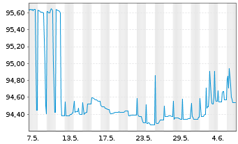 Chart Commerzbank AG MTH S.P11 v.16(26) - 1 mois