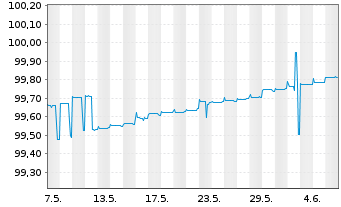 Chart Commerzbank AG MTH S.P15 v.16(24) - 1 mois