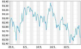 Chart Commerzbank AG MTN-IHS S.904 v.18(28) - 1 Monat